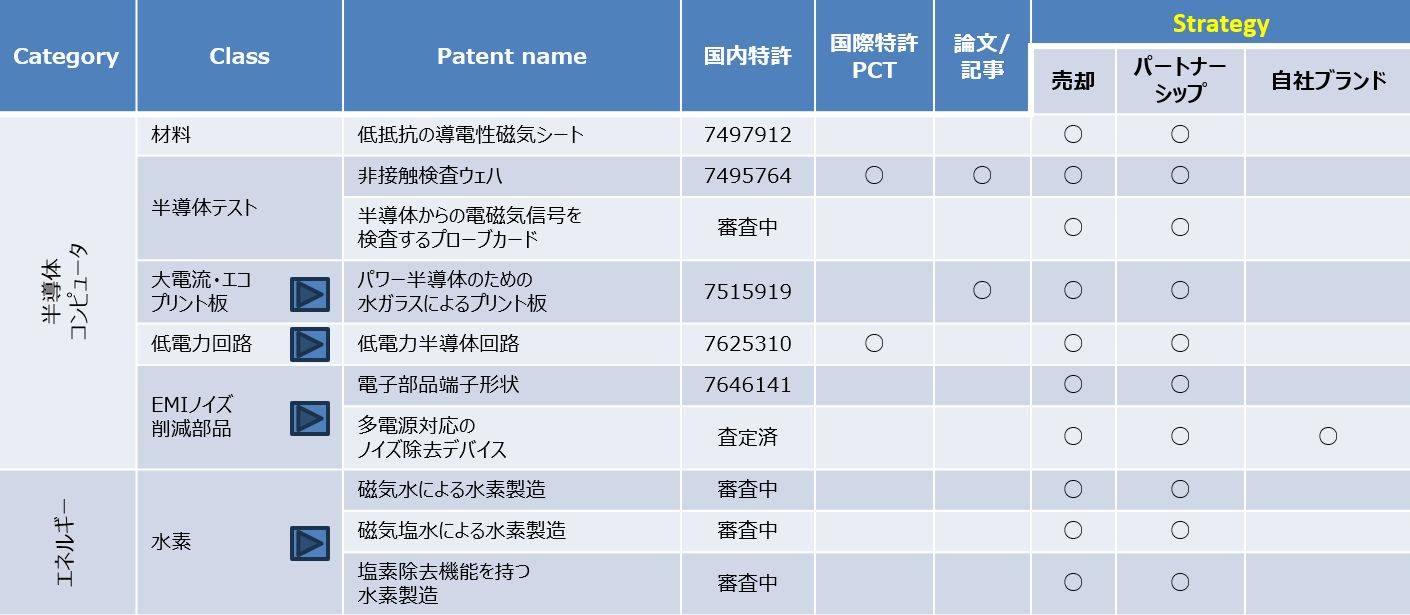 present patent